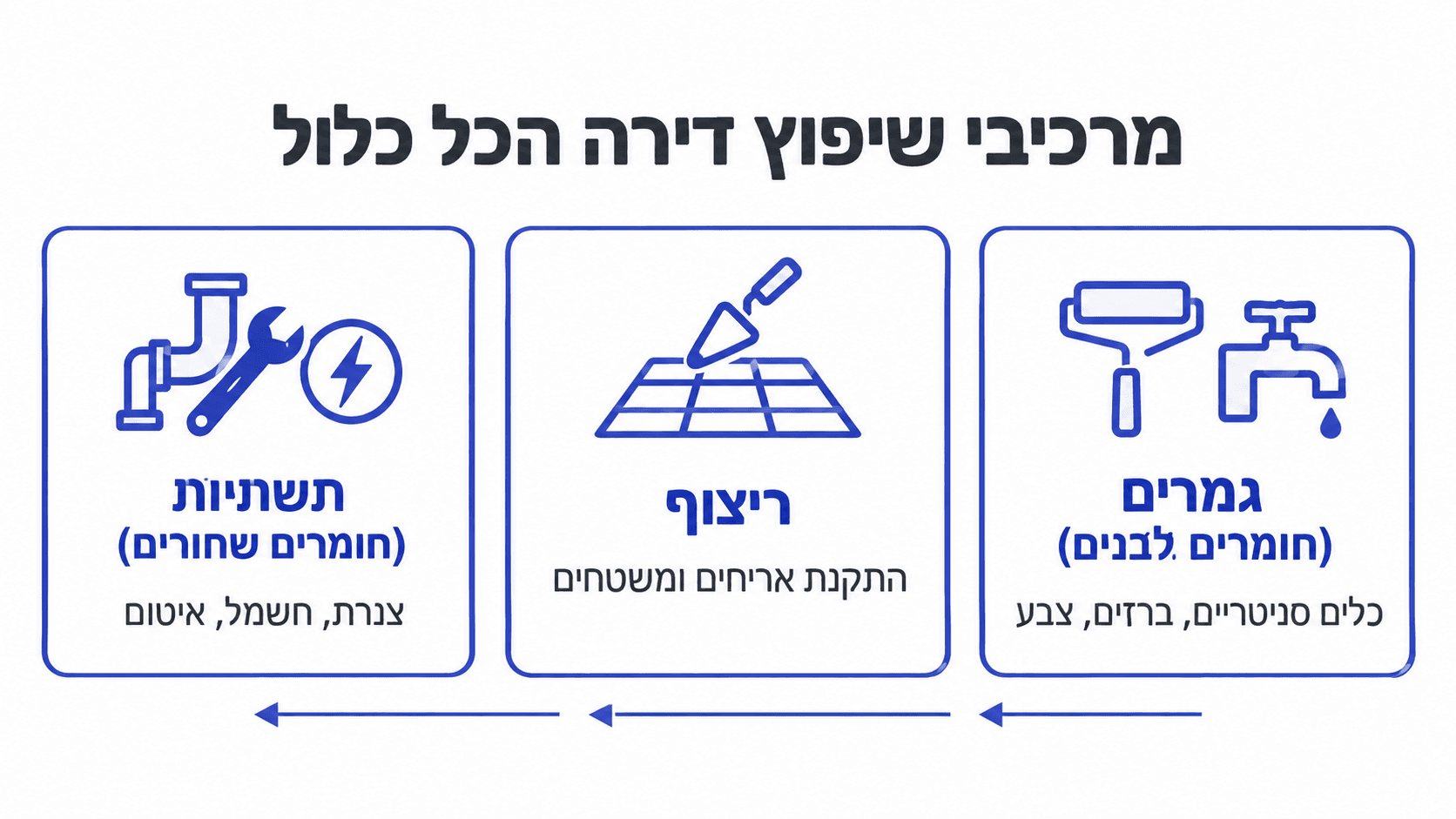מרכיבי שיפוץ דירה הכל כלול - תשתיות, ריצוף, גמרים