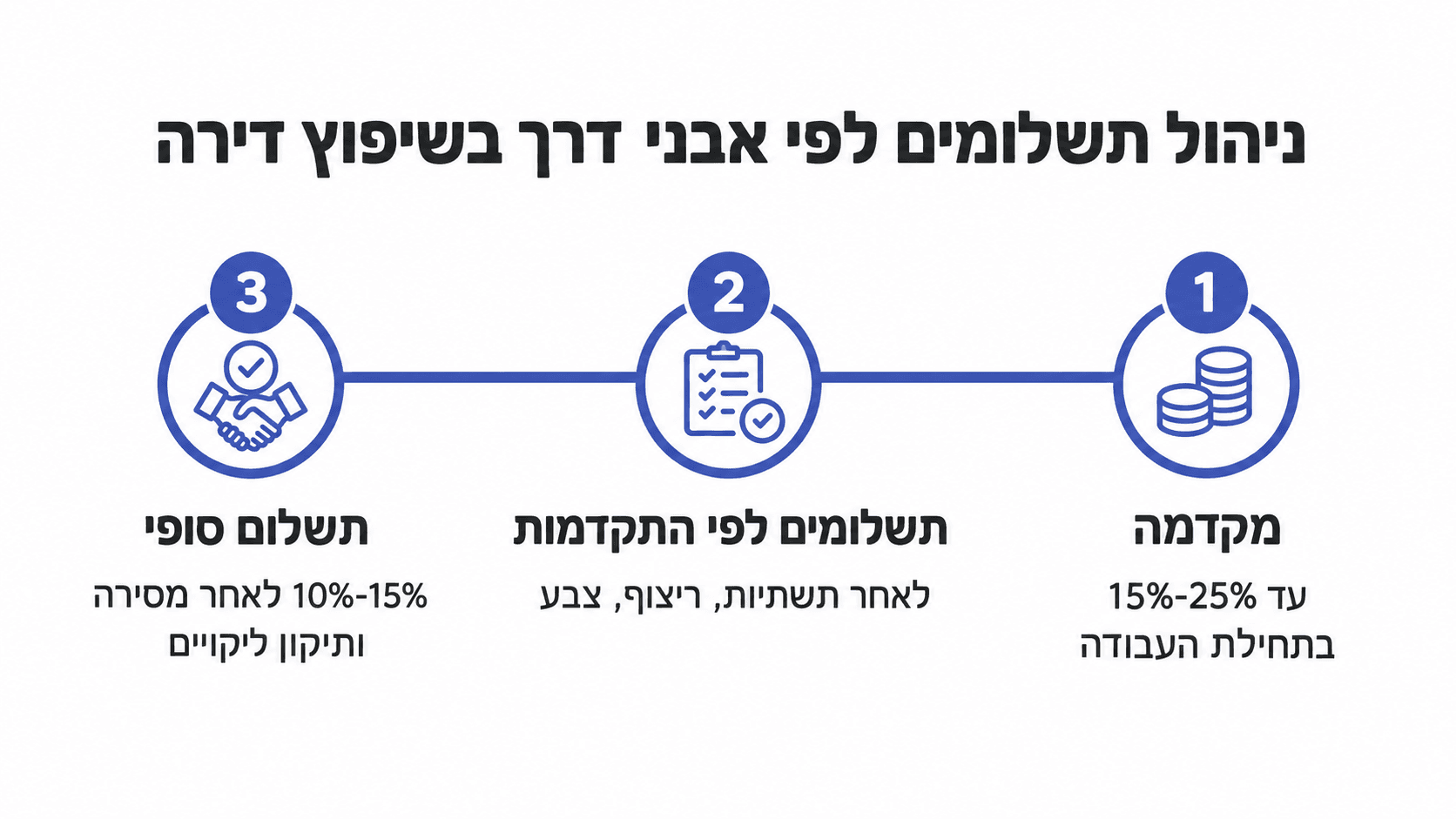 ניהול תשלומים לפי אבני דרך בשיפוץ דירה